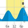 Kill Van Kull tide chart for Sunday, June 8, 2025