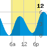 Kill Van Kull tide chart for Saturday, July 12, 2025