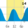 Kill Van Kull tide chart for Monday, July 14, 2025