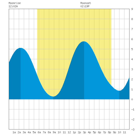 Kill Van Kull tide chart for Friday, July 18, 2025