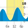 Kill Van Kull tide chart for Friday, July 18, 2025