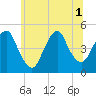 Kill Van Kull tide chart for Tuesday, July 1, 2025