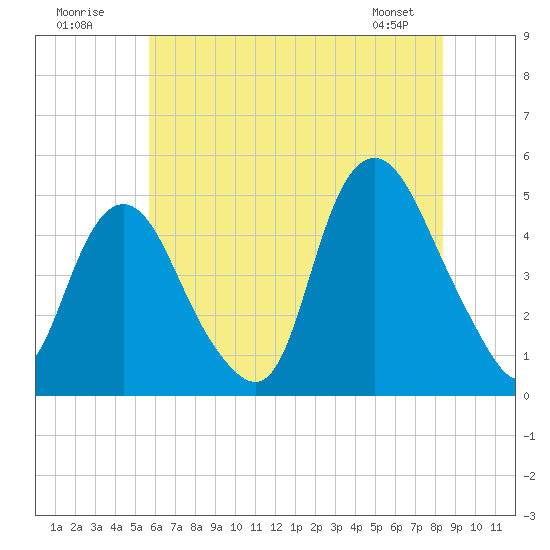 Kill Van Kull tide chart for Sunday, July 20, 2025