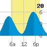 Kill Van Kull tide chart for Sunday, July 20, 2025