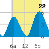 Kill Van Kull tide chart for Tuesday, July 22, 2025