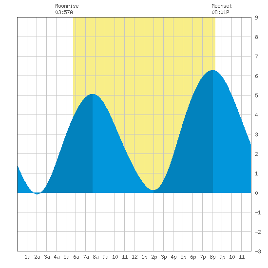 Kill Van Kull tide chart for Wednesday, July 23, 2025