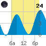 Kill Van Kull tide chart for Thursday, July 24, 2025