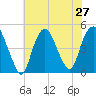 Kill Van Kull tide chart for Sunday, July 27, 2025