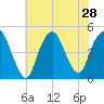 Kill Van Kull tide chart for Monday, July 28, 2025