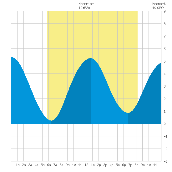 Kill Van Kull tide chart for Tuesday, July 29, 2025