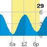 Kill Van Kull tide chart for Tuesday, July 29, 2025