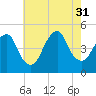Kill Van Kull tide chart for Thursday, July 31, 2025