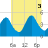 Kill Van Kull tide chart for Thursday, July 3, 2025
