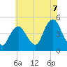 Kill Van Kull tide chart for Monday, July 7, 2025