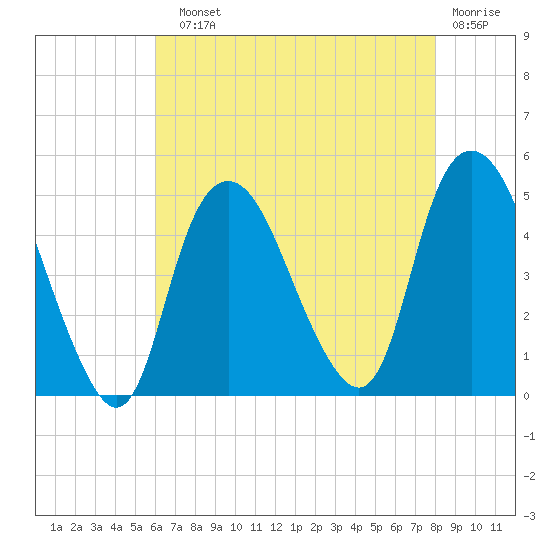 Kill Van Kull tide chart for Sunday, August 10, 2025