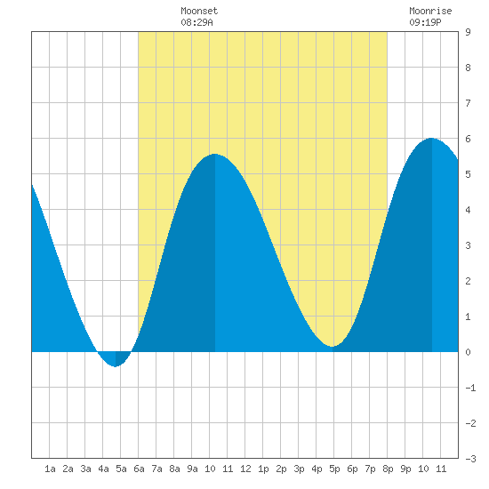Kill Van Kull tide chart for Monday, August 11, 2025