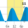 Kill Van Kull tide chart for Monday, August 11, 2025