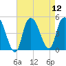 Kill Van Kull tide chart for Tuesday, August 12, 2025