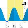 Kill Van Kull tide chart for Wednesday, August 13, 2025