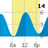 Kill Van Kull tide chart for Thursday, August 14, 2025