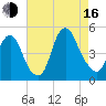Kill Van Kull tide chart for Saturday, August 16, 2025