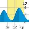 Kill Van Kull tide chart for Sunday, August 17, 2025