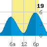 Kill Van Kull tide chart for Tuesday, August 19, 2025
