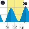 Kill Van Kull tide chart for Saturday, August 23, 2025