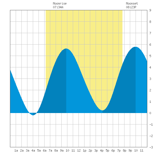Kill Van Kull tide chart for Sunday, August 24, 2025