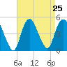 Kill Van Kull tide chart for Monday, August 25, 2025