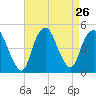 Kill Van Kull tide chart for Tuesday, August 26, 2025