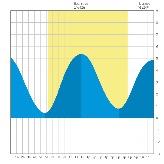 Kill Van Kull tide chart for Wednesday, August 27, 2025