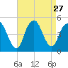 Kill Van Kull tide chart for Wednesday, August 27, 2025