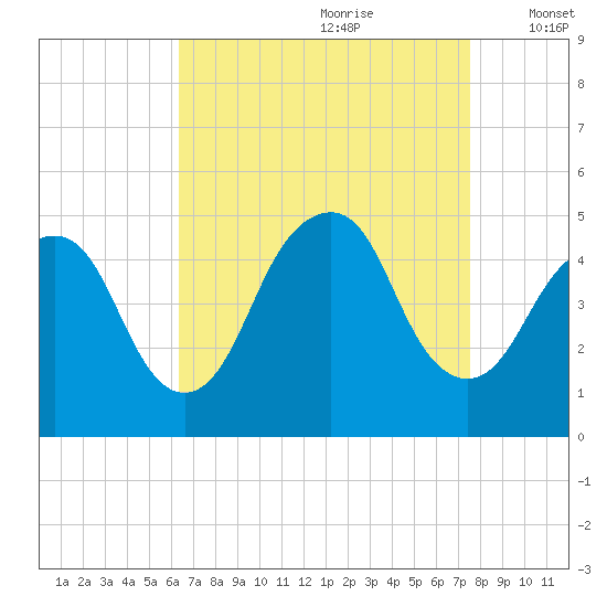Kill Van Kull tide chart for Friday, August 29, 2025