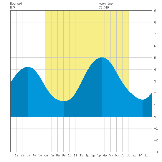 Kill Van Kull tide chart for Saturday, August 2, 2025