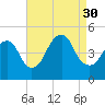 Kill Van Kull tide chart for Saturday, August 30, 2025