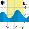Kill Van Kull tide chart for Sunday, August 31, 2025