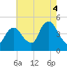 Kill Van Kull tide chart for Monday, August 4, 2025