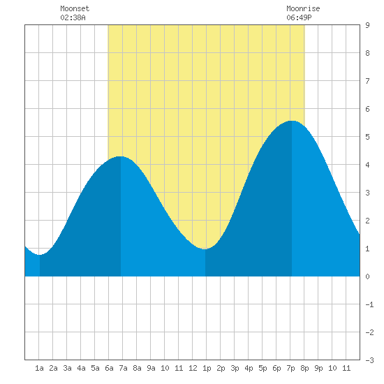Kill Van Kull tide chart for Wednesday, August 6, 2025
