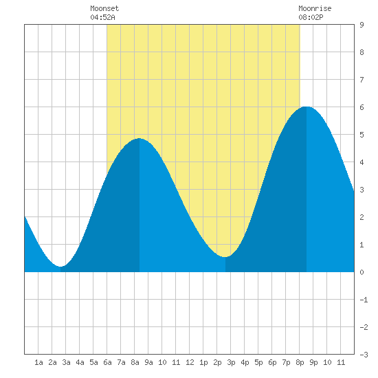 Kill Van Kull tide chart for Friday, August 8, 2025