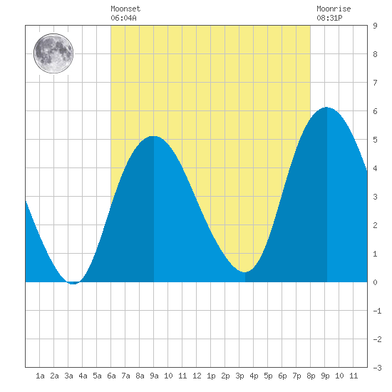 Kill Van Kull tide chart for Saturday, August 9, 2025
