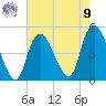 Kill Van Kull tide chart for Saturday, August 9, 2025