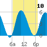 Kill Van Kull tide chart for Wednesday, September 10, 2025