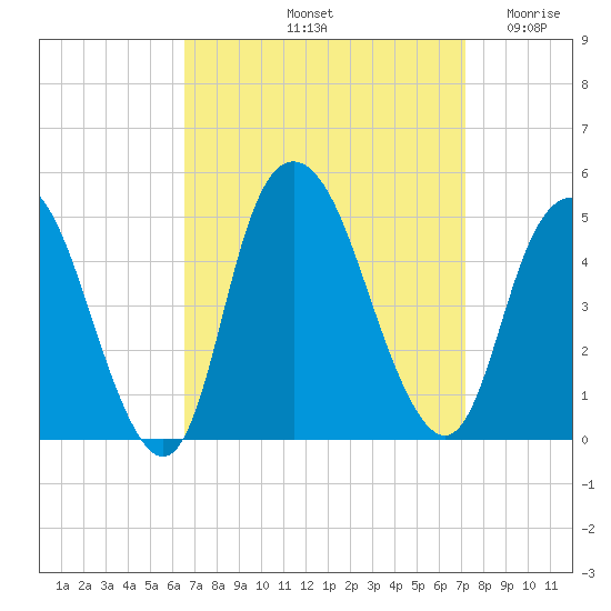 Kill Van Kull tide chart for Thursday, September 11, 2025