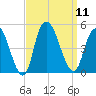 Kill Van Kull tide chart for Thursday, September 11, 2025