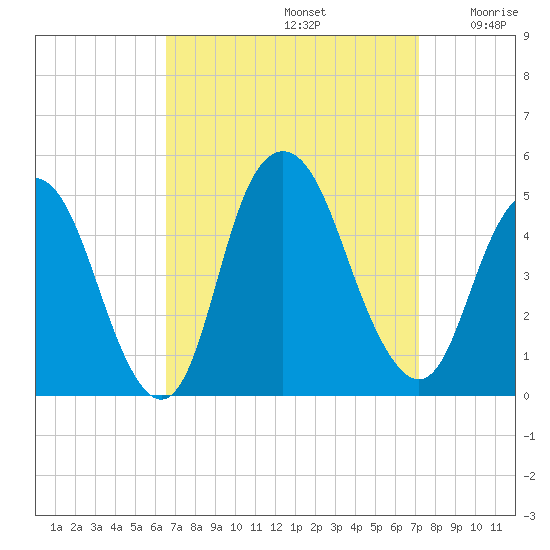 Kill Van Kull tide chart for Friday, September 12, 2025