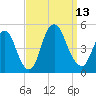 Kill Van Kull tide chart for Saturday, September 13, 2025