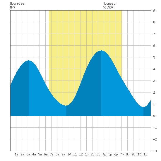 Kill Van Kull tide chart for Monday, September 15, 2025