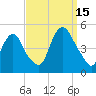 Kill Van Kull tide chart for Monday, September 15, 2025