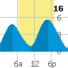 Kill Van Kull tide chart for Tuesday, September 16, 2025
